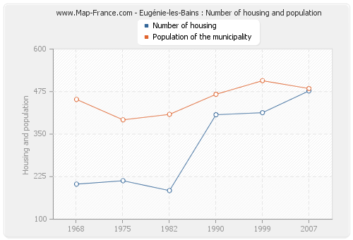 Eugénie-les-Bains : Number of housing and population