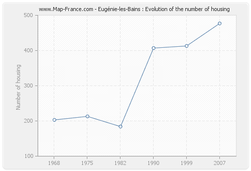 Eugénie-les-Bains : Evolution of the number of housing