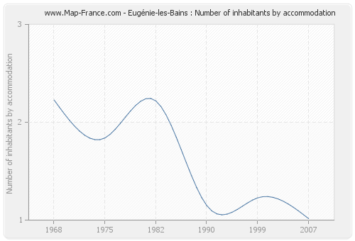 Eugénie-les-Bains : Number of inhabitants by accommodation