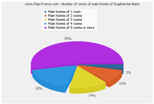Number of rooms of main homes of Eugénie-les-Bains