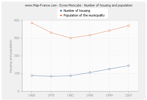 Eyres-Moncube : Number of housing and population