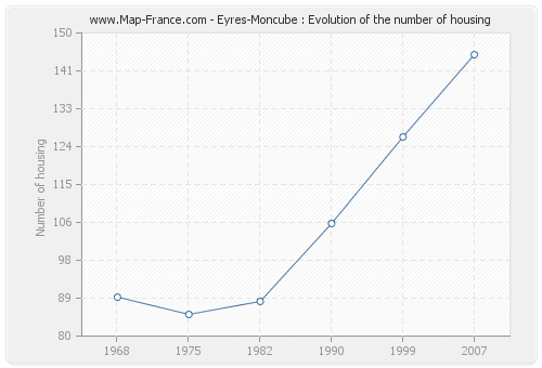 Eyres-Moncube : Evolution of the number of housing