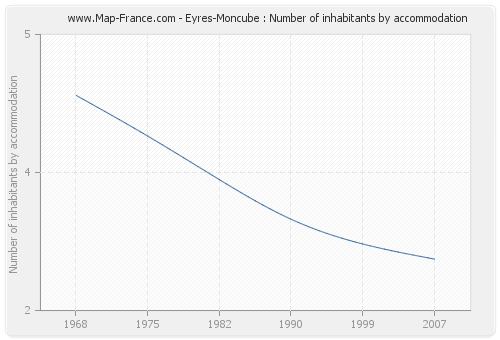 Eyres-Moncube : Number of inhabitants by accommodation