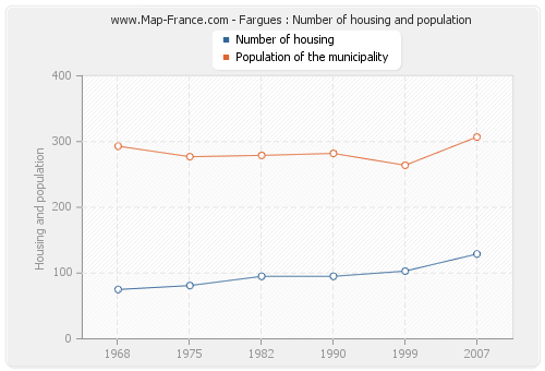 Fargues : Number of housing and population