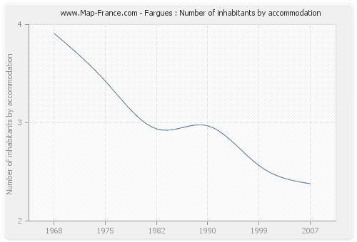 Fargues : Number of inhabitants by accommodation