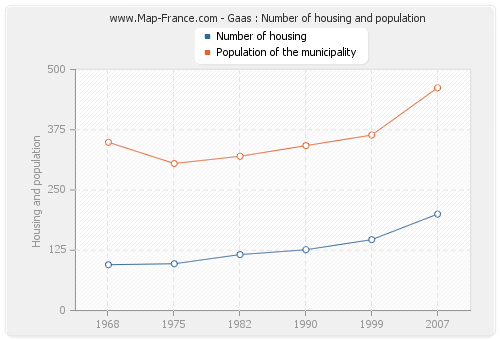 Gaas : Number of housing and population
