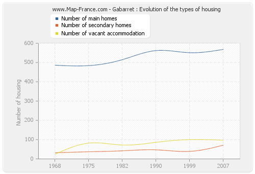 Gabarret : Evolution of the types of housing