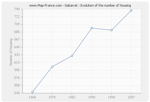 Gabarret : Evolution of the number of housing