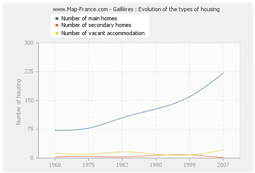 Gaillères : Evolution of the types of housing