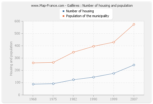 Gaillères : Number of housing and population
