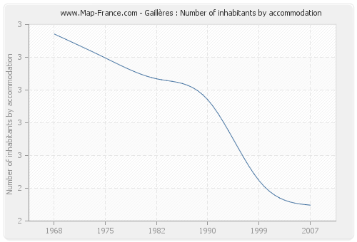 Gaillères : Number of inhabitants by accommodation