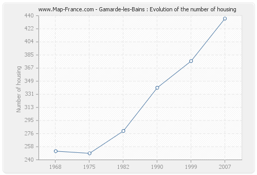 Gamarde-les-Bains : Evolution of the number of housing