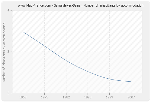 Gamarde-les-Bains : Number of inhabitants by accommodation