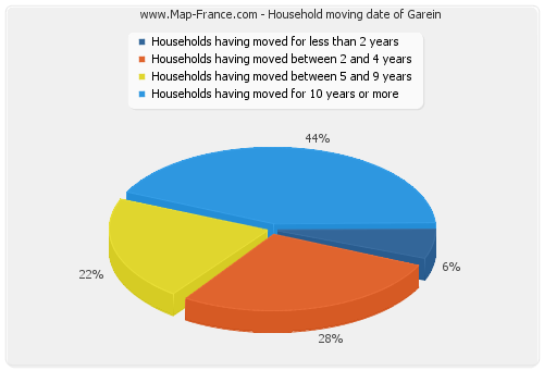 Household moving date of Garein