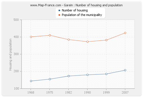 Garein : Number of housing and population