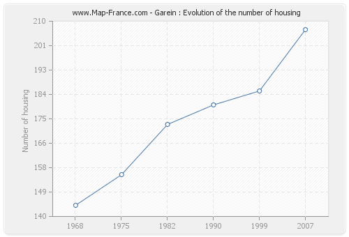 Garein : Evolution of the number of housing