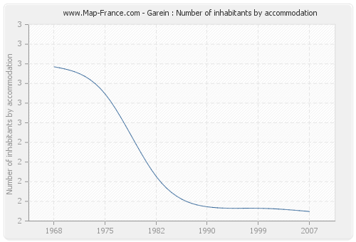 Garein : Number of inhabitants by accommodation
