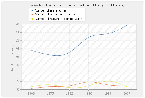 Garrey : Evolution of the types of housing