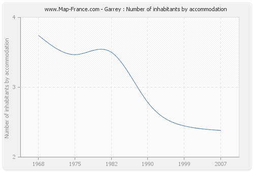 Garrey : Number of inhabitants by accommodation