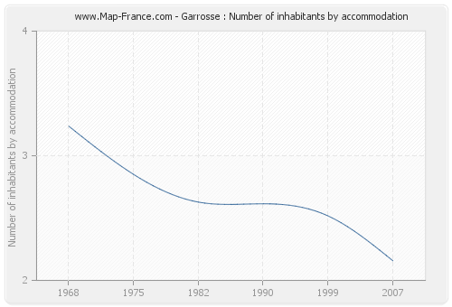 Garrosse : Number of inhabitants by accommodation