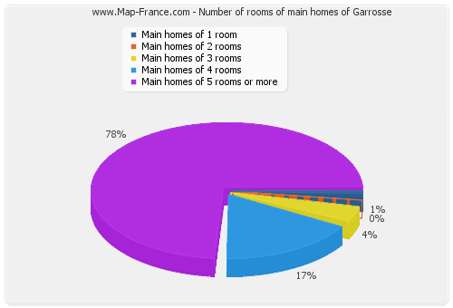 Number of rooms of main homes of Garrosse