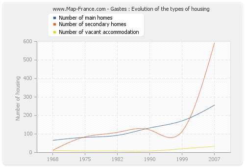 Gastes : Evolution of the types of housing