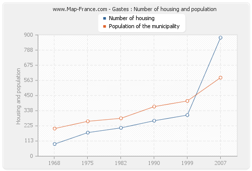 Gastes : Number of housing and population