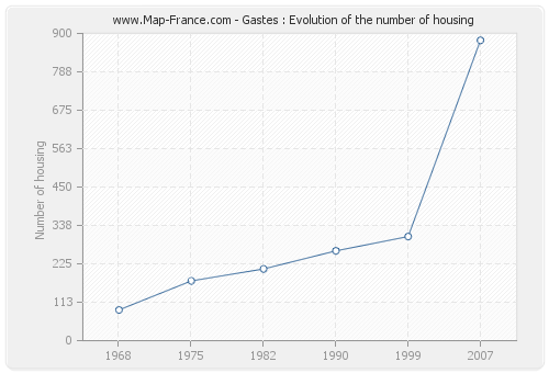 Gastes : Evolution of the number of housing