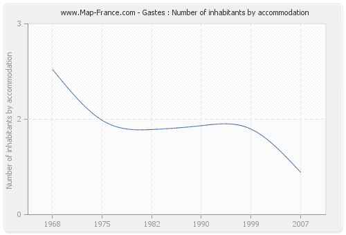 Gastes : Number of inhabitants by accommodation