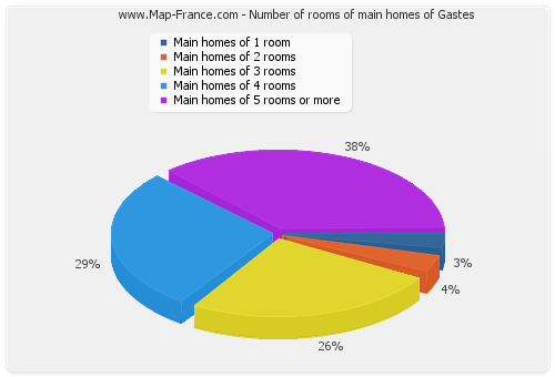 Number of rooms of main homes of Gastes