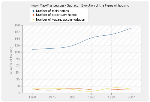 Gaujacq : Evolution of the types of housing