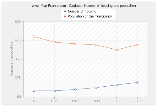 Gaujacq : Number of housing and population