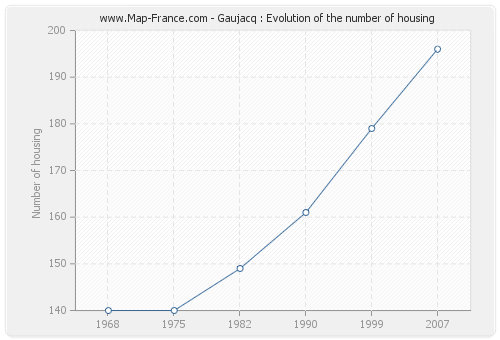 Gaujacq : Evolution of the number of housing