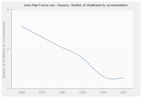 Gaujacq : Number of inhabitants by accommodation