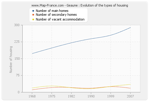 Geaune : Evolution of the types of housing