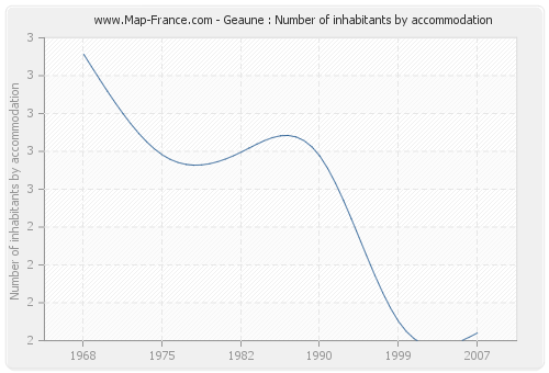 Geaune : Number of inhabitants by accommodation