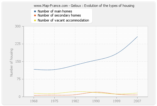 Geloux : Evolution of the types of housing