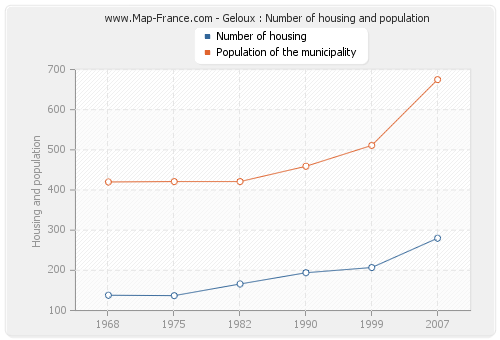 Geloux : Number of housing and population