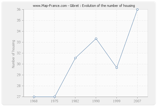 Gibret : Evolution of the number of housing