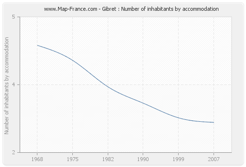 Gibret : Number of inhabitants by accommodation