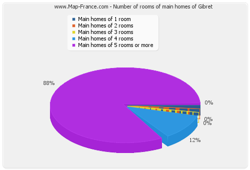 Number of rooms of main homes of Gibret