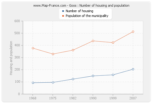 Goos : Number of housing and population