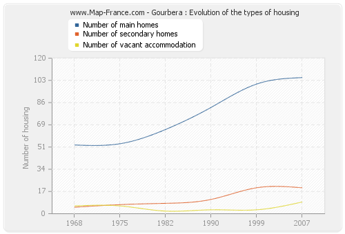 Gourbera : Evolution of the types of housing