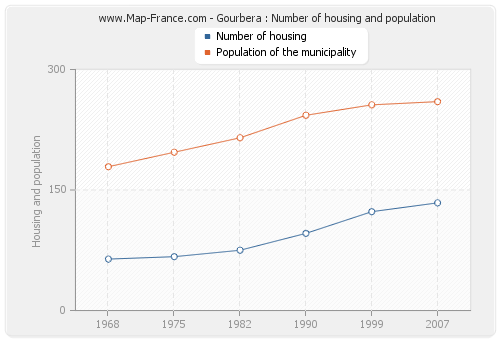 Gourbera : Number of housing and population