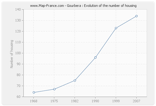 Gourbera : Evolution of the number of housing