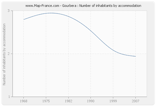 Gourbera : Number of inhabitants by accommodation