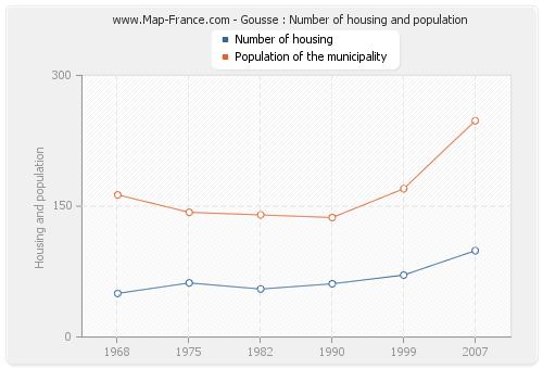 Gousse : Number of housing and population