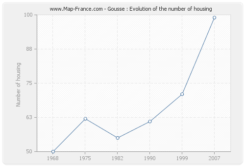 Gousse : Evolution of the number of housing