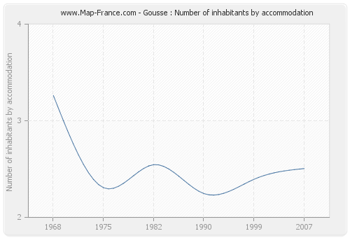 Gousse : Number of inhabitants by accommodation