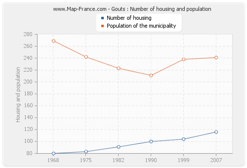 Gouts : Number of housing and population